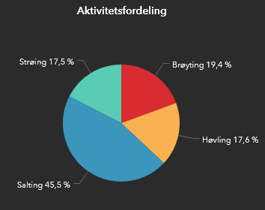 aktivitetsfordeling