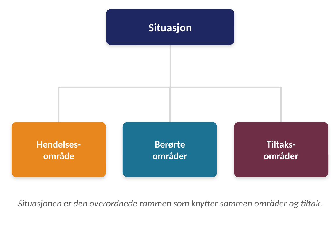 Sammenhengen mellom situasjon, hendelsesområde, berørte områder og tiltaksområder