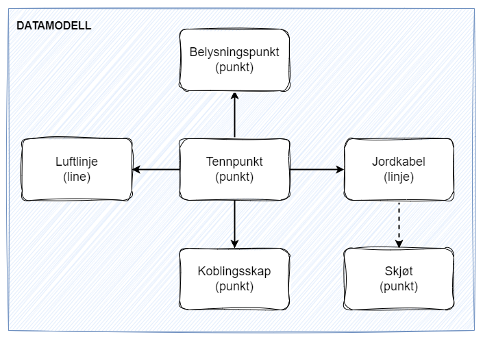 datamodell
