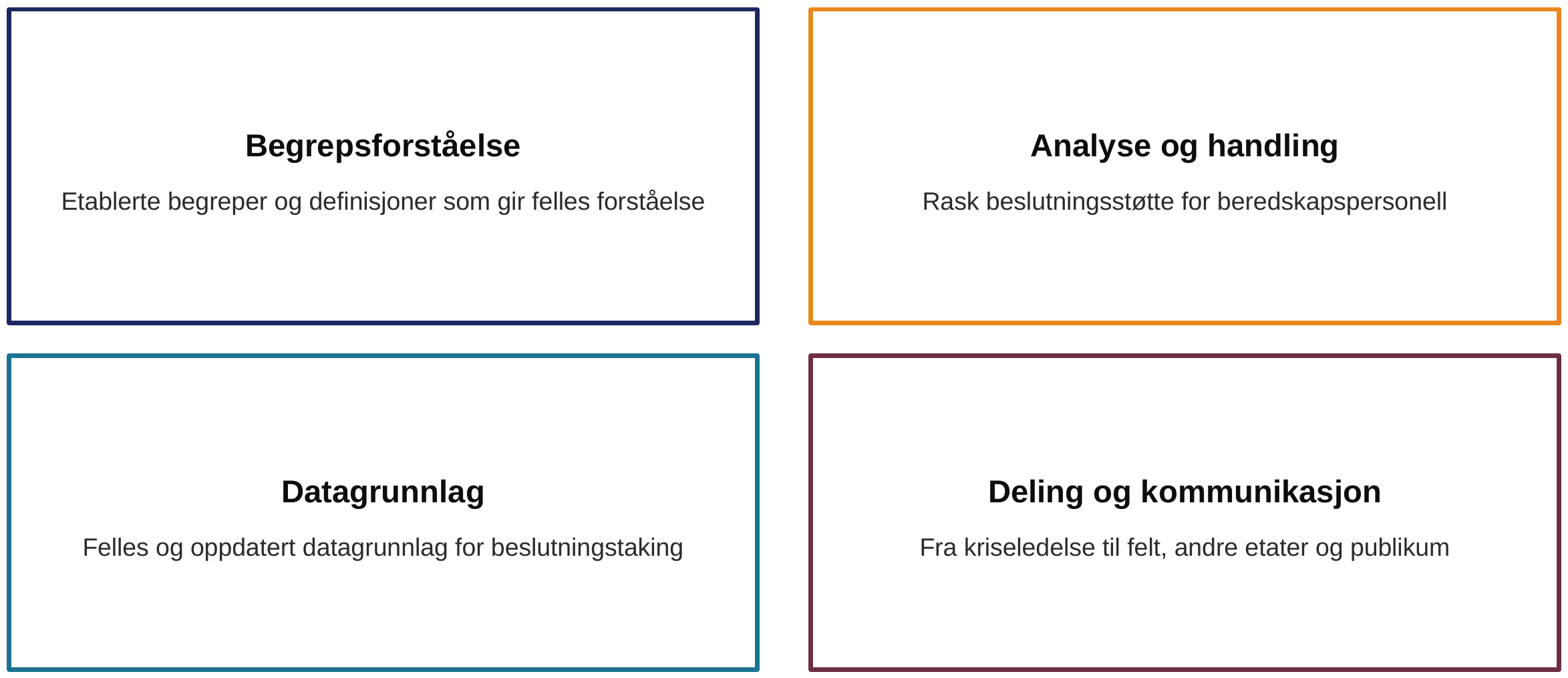 Fire pilarer for felles situasjonsforståelse