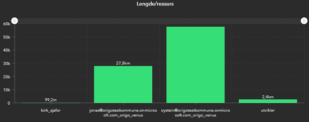 lengde-per-ressurs